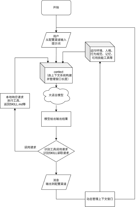 Agent 架构流程图